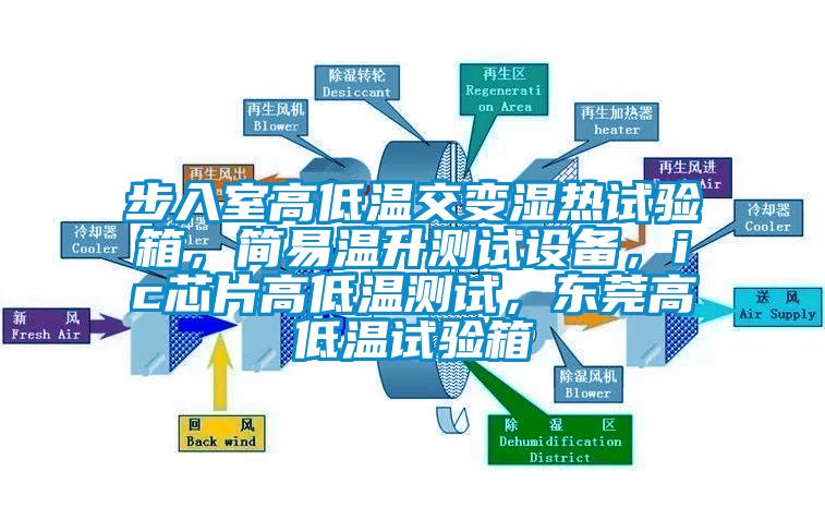 步入室高低溫交變濕熱試驗(yàn)箱，簡易溫升測(cè)試設(shè)備，ic芯片高低溫測(cè)試，東莞高低溫試驗(yàn)箱