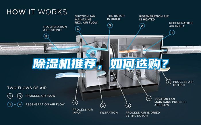 除濕機推薦，如何選購？