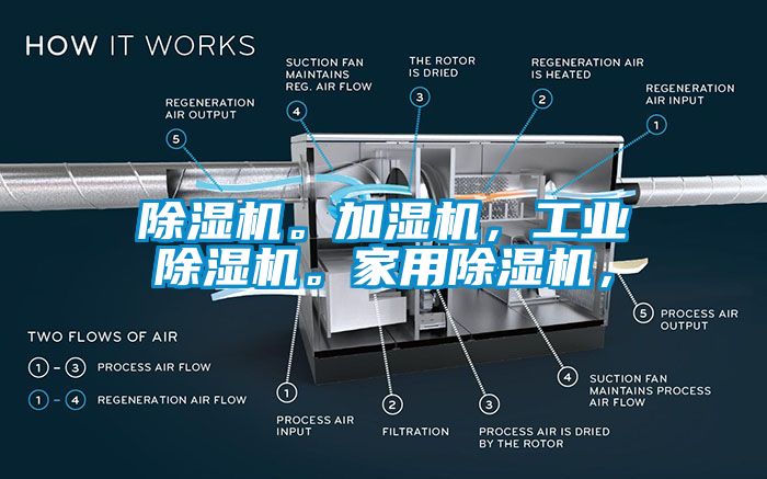除濕機。加濕機，工業除濕機。家用除濕機，