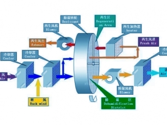 行業(yè)新聞除濕機(jī)風(fēng)管系統(tǒng)的設(shè)計管理